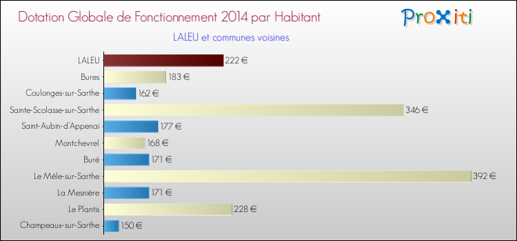 Montant des dotations globales de fonctionnement DGF par Habitant pour LALEU et les communes proches en 2014. Comparaison des des dotations globales de fonctionnement DGF par habitant pour LALEU et les communes voisines en 2014.