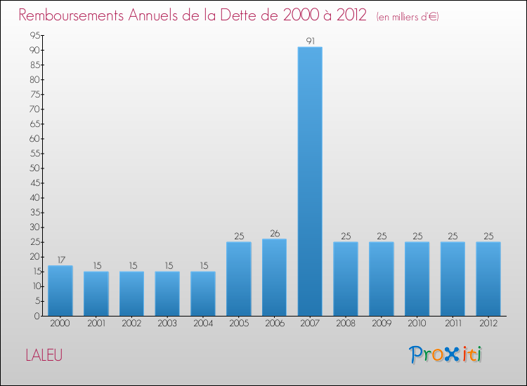 Evolution de l'annuité de la dette pour la commune de LALEU de 2000 à 2012 Annuités de la dette pour LALEU de 2000 à 2012