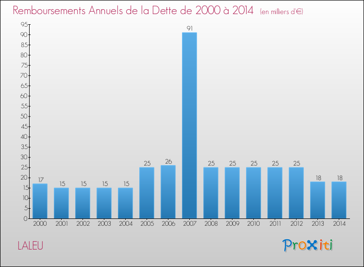 Evolution de l'annuité de la dette pour la commune de LALEU de 2000 à 2014 Annuités de la dette pour LALEU de 2000 à 2014