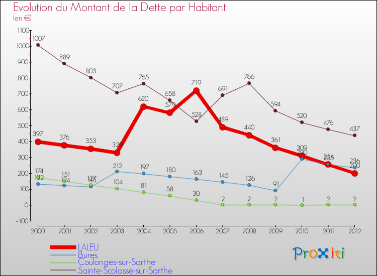 Evolution de la dette par habitant pour la commune de LALEU et les communes proches de 2000 à 2012 Comparaison de la dette par habitant pour LALEU et les communes voisines de 2000 à 2012