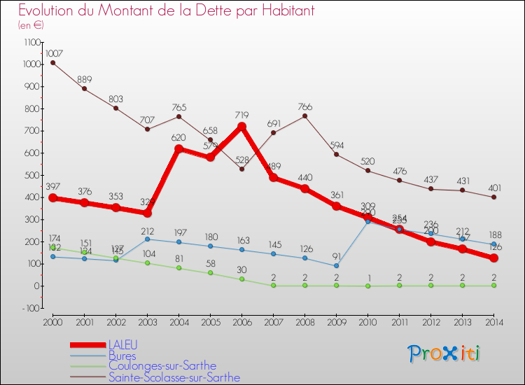 Evolution de la dette par habitant pour la commune de LALEU et les communes proches de 2000 à 2014 Comparaison de la dette par habitant pour LALEU et les communes voisines de 2000 à 2014