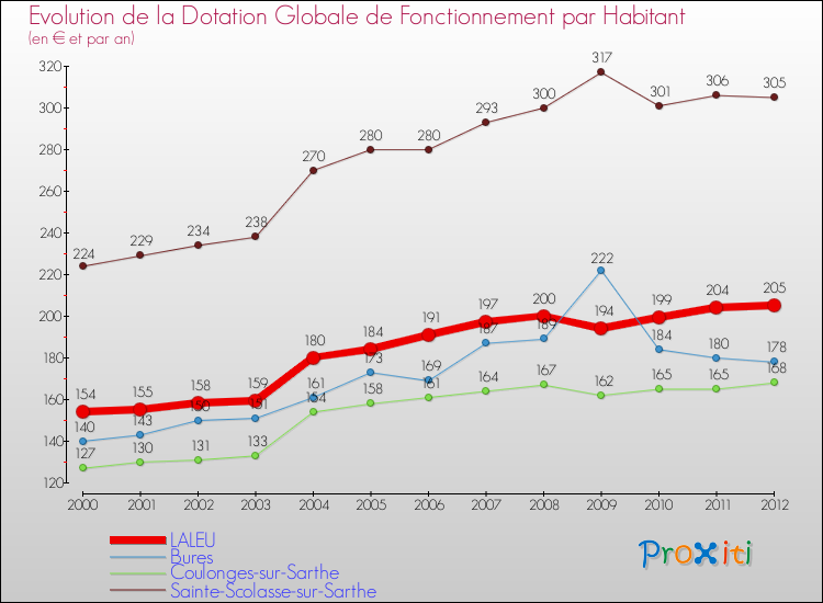 Evolution et montant de la dotation globale de fonctionnement par Habitant pour LALEU et les communes proches Comparaison des dotations globales de fonctionnement par habitant pour LALEU et les communes voisines