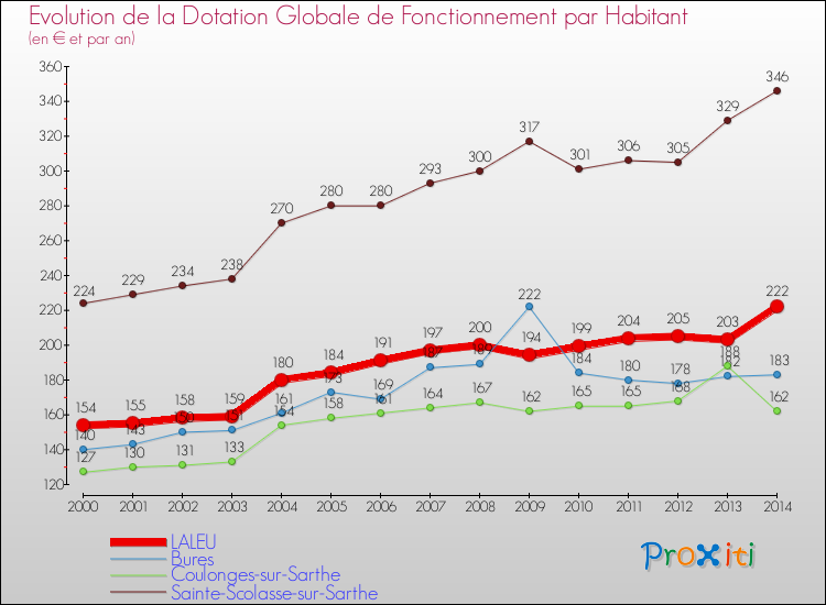 Evolution et montant de la dotation globale de fonctionnement par Habitant pour LALEU et les communes proches de 2000 à 2014. Comparaison des dotations globales de fonctionnement par habitant pour LALEU et les communes voisines de 2000 à 2014.