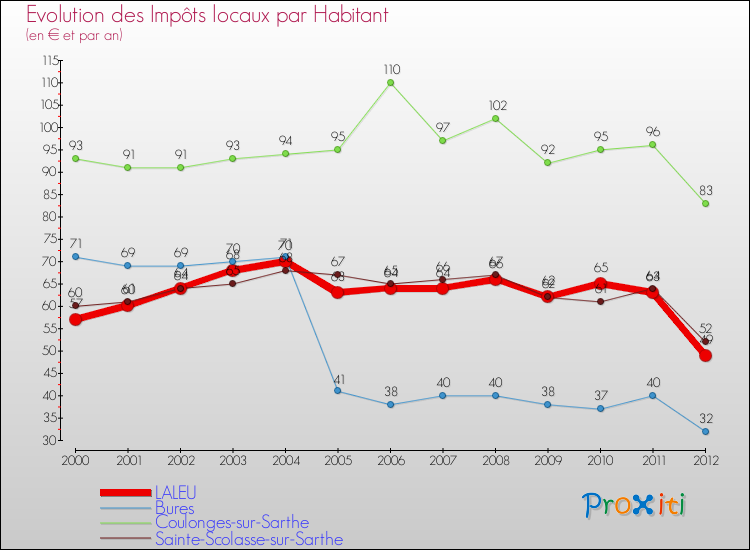 Evolution et montant des impôts locaux par Habitant pour LALEU et les communes proches Comparaison des impôts locaux par habitant pour LALEU et les communes voisines