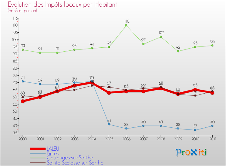 Evolution et montant des impôts locaux par Habitant pour LALEU et les communes proches Comparaison des impôts locaux par habitant pour LALEU et les communes voisines