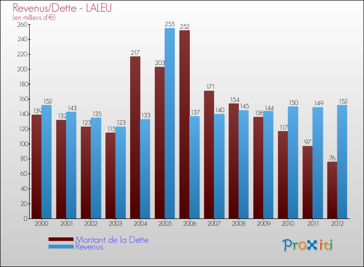 Evolution comparée de la dette et des revenus pour la commune de LALEU de 2000 à 2012 Comparaison de la dette et des revenus pour LALEU de 2000 à 2012