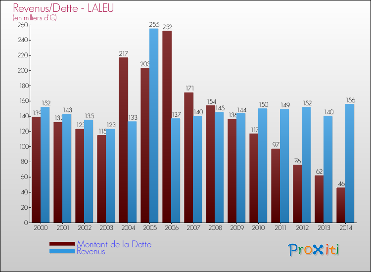 Evolution comparée de la dette et des revenus pour la commune de LALEU de 2000 à 2014 Comparaison de la dette et des revenus pour LALEU de 2000 à 2014