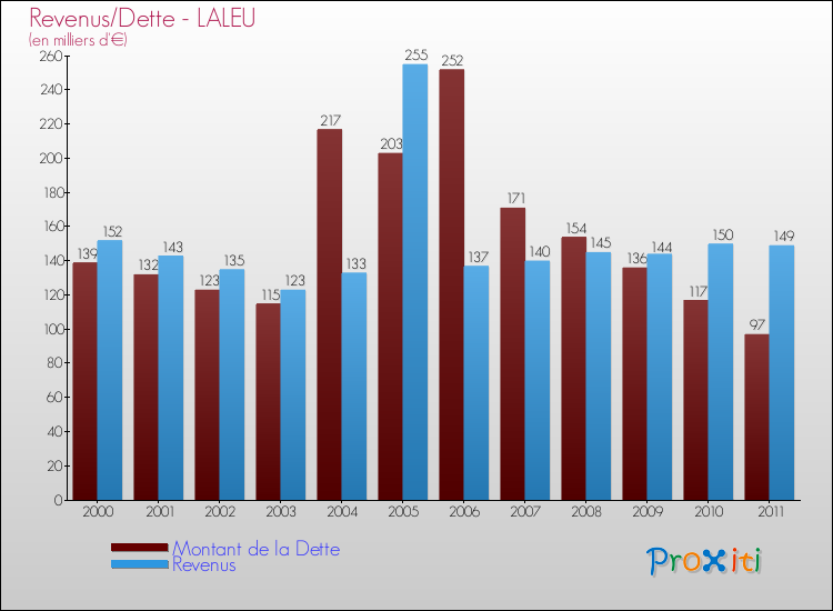 Evolution comparée de la dette et des revenus pour la commune de LALEU de 2000 à 2011 Comparaison de la dette et des revenus pour LALEU de 2000 à 2011