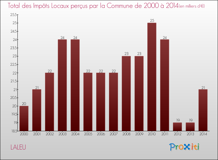 Evolution des Impôts Locaux pour la commune de LALEU de 2000 à 2014 Evolution des Impôts Locaux pour LALEU de 2000 à 2014