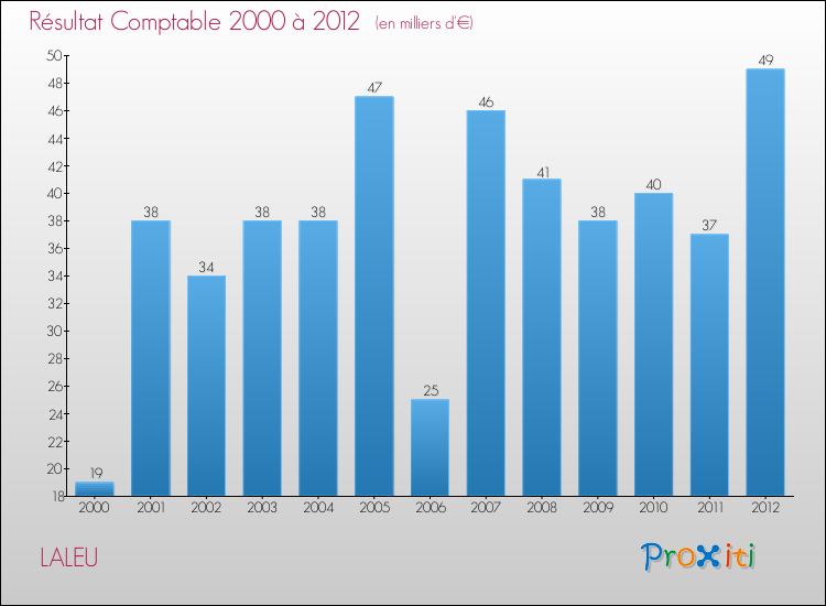 Evolution du résultat comptable pour la commune de LALEU de 2000 à 2012 Evolution du résultat comptable pour LALEU de 2000 à 2012