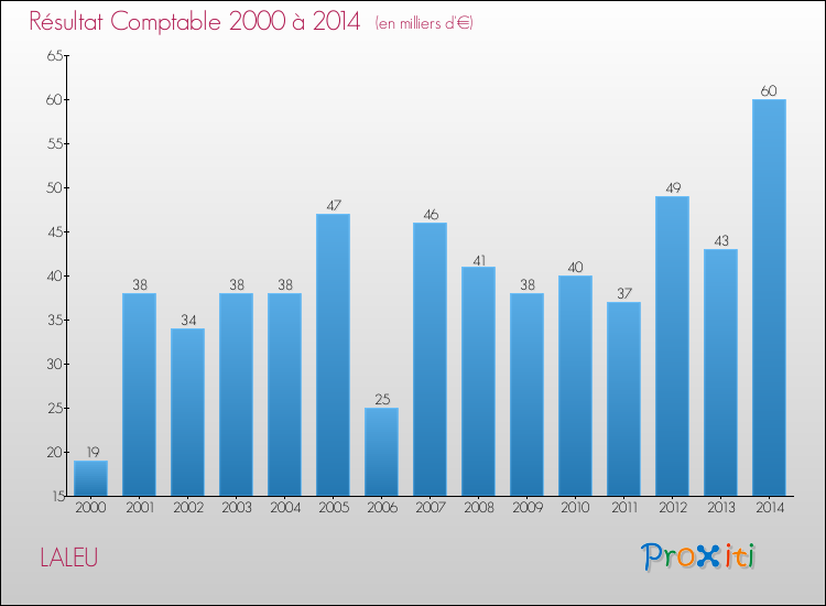 Evolution du résultat comptable pour la commune de LALEU de 2000 à 2014 Evolution du résultat comptable pour LALEU de 2000 à 2014