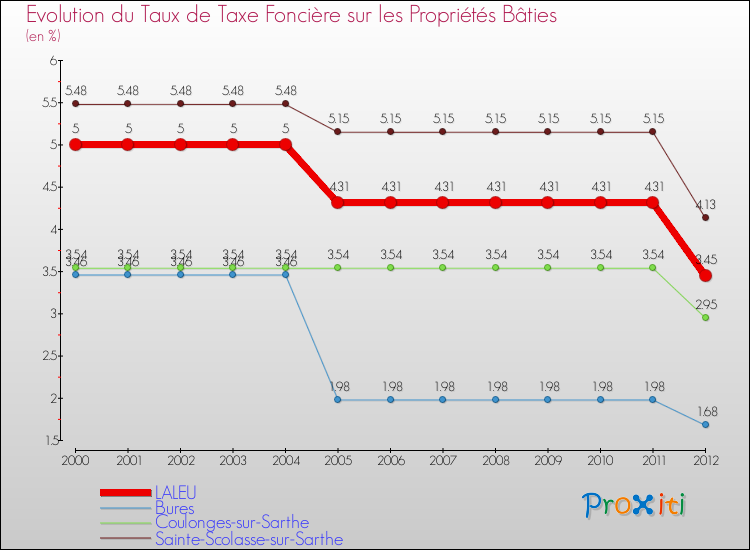 Evolution du taux de la taxe foncière sur le bati pour LALEU et les communes proches de 2000 à 2012 Comparaison des taux de taxe foncière sur le bati pour LALEU et les communes voisines de 2000 à 2012