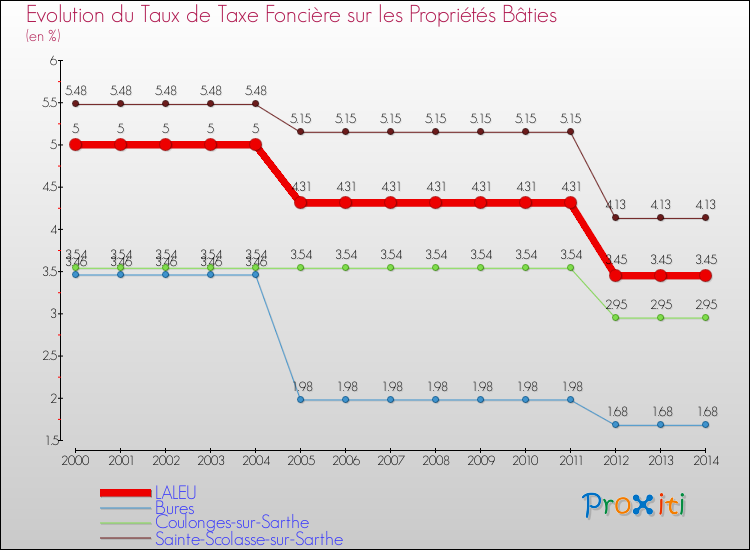 Evolution du taux de la taxe foncière sur le bati pour LALEU et les communes proches de 2000 à 2014 Comparaison des taux de taxe foncière sur le bati pour LALEU et les communes voisines de 2000 à 2014