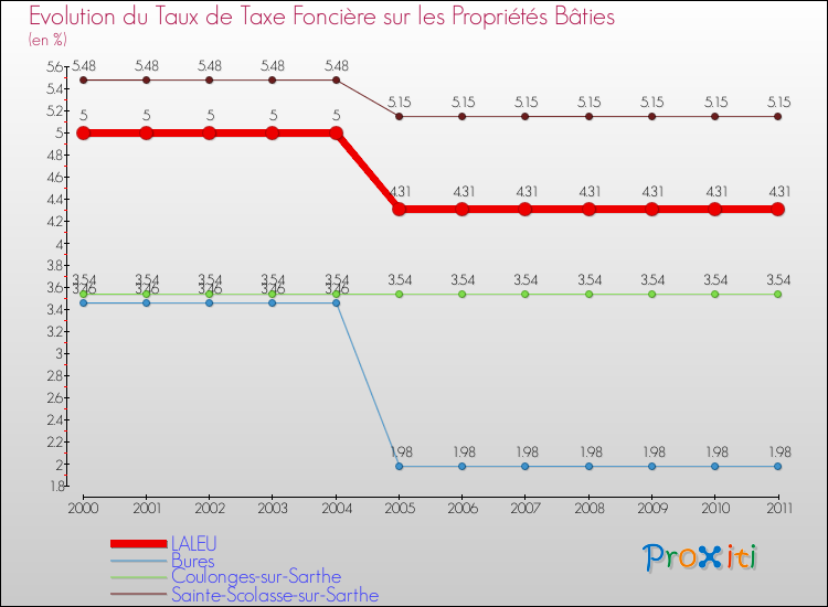 Evolution du taux de la taxe foncière sur le bati pour LALEU et les communes proches Comparaison des taux de taxe foncière sur le bati pour LALEU et les communes voisines
