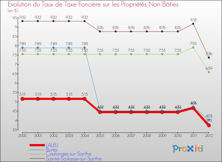 Evolution du taux de la taxe foncière sur les immeubles et terrains non batis pour LALEU et les communes proches de 2000 à 2012 Comparaison des taux de la taxe foncière sur les immeubles et terrains non batis pour LALEU et les communes voisines de 2000 à 2012