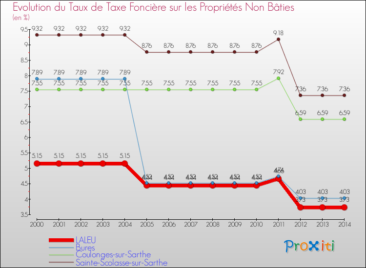 Evolution du taux de la taxe foncière sur les immeubles et terrains non batis pour LALEU et les communes proches de 2000 à 2014 Comparaison des taux de la taxe foncière sur les immeubles et terrains non batis pour LALEU et les communes voisines de 2000 à 2014