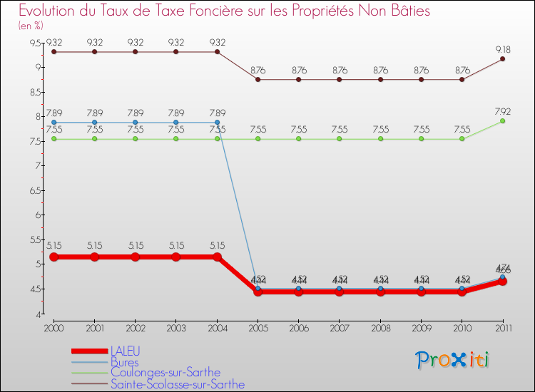 Evolution du taux de la taxe foncière sur les immeubles et terrains non batis pour LALEU et les communes proches Comparaison des taux de la taxe foncière sur les immeubles et terrains non batis pour LALEU et les communes voisines