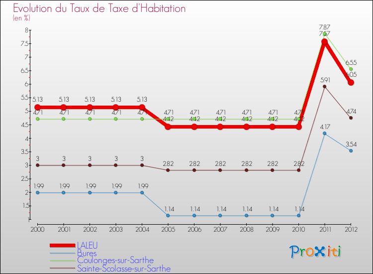 Evolution du taux de la taxe d'habitation pour LALEU et les communes proches Comparaison des taux de la taxe d'habitation pour LALEU et les communes voisines