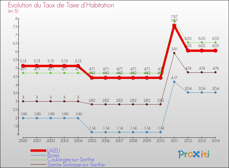Evolution du taux de la taxe d'habitation pour LALEU et les communes proches de 2000 à 2014 Comparaison des taux de la taxe d'habitation pour LALEU et les communes voisines de 2000 à 2014
