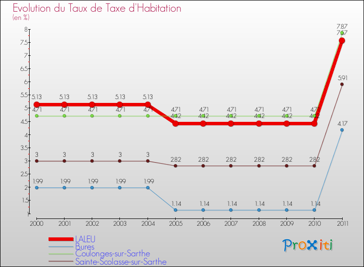 Evolution du taux de la taxe d'habitation pour LALEU et les communes proches Comparaison des taux de la taxe d'habitation pour LALEU et les communes voisines