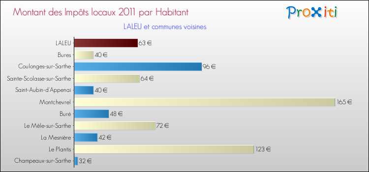 Montant des impôts locaux par Habitant pour LALEU et les communes proches Comparaison des impôts locaux par habitant pour LALEU et les communes voisines