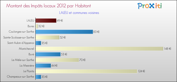 Montant des impôts locaux par Habitant pour LALEU et les communes proches Comparaison des impôts locaux par habitant pour LALEU et les communes voisines