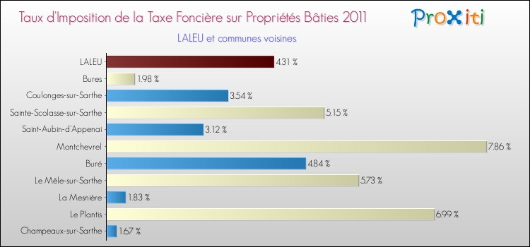 Taux d'imposition de la taxe foncière sur le bati 2011 pour LALEU et les communes proches Comparaison des taux d'imposition de la taxe foncière sur le bati 2011 pour LALEU et les communes voisines