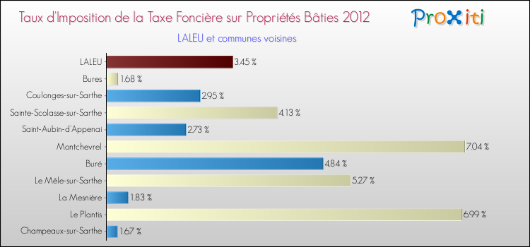 Taux d'imposition de la taxe foncière sur le bati 2012 pour LALEU et les communes proches Comparaison des taux d'imposition de la taxe foncière sur le bati 2012 pour LALEU et les communes voisines