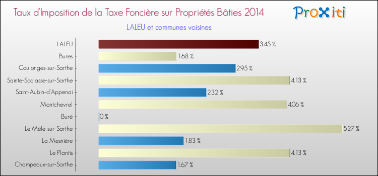 Taux d'imposition de la taxe foncière sur le bati 2014 pour LALEU et les communes proches Comparaison des taux d'imposition de la taxe foncière sur le bati 2014 pour LALEU et les communes voisines