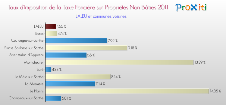 Taux d'imposition de la taxe foncière sur les immeubles et terrains non batis 2011 pour LALEU et les communes proches Comparaison des taux d'imposition de la taxe foncière sur les immeubles et terrains non batis 2011 pour LALEU et les communes voisines