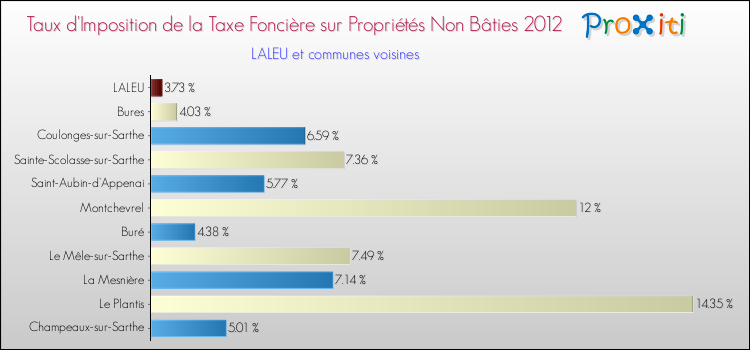 Taux d'imposition de la taxe foncière sur les immeubles et terrains non batis 2012 pour LALEU et les communes proches Comparaison des taux d'imposition de la taxe foncière sur les immeubles et terrains non batis 2012 pour LALEU et les communes voisines