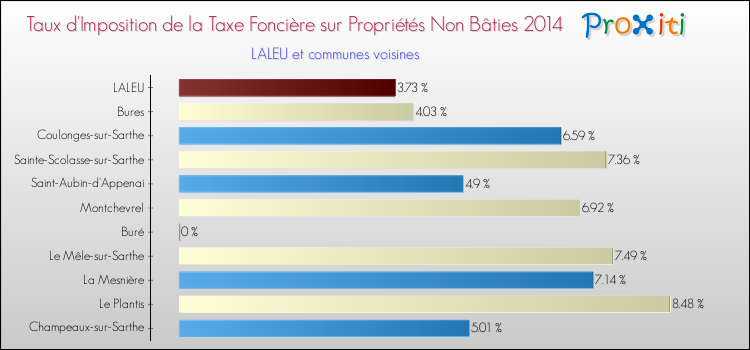Taux d'imposition de la taxe foncière sur les immeubles et terrains non batis 2014 pour LALEU et les communes proches Comparaison des taux d'imposition de la taxe foncière sur les immeubles et terrains non batis 2014 pour LALEU et les communes voisines
