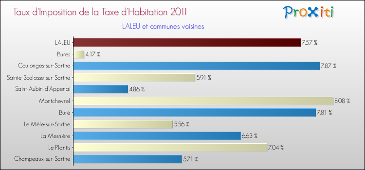 Taux d'imposition de la taxe d'habitation 2011 pour LALEU et les communes proches Comparaison des taux d'imposition de la taxe d'habitation 2011 pour LALEU et les communes voisines