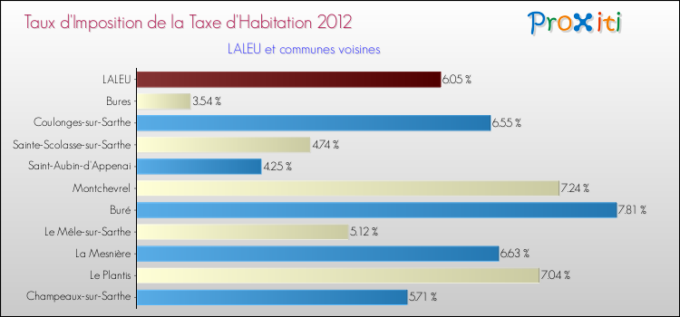 Taux d'imposition de la taxe d'habitation 2012 pour LALEU et les communes proches Comparaison des taux d'imposition de la taxe d'habitation 2012 pour LALEU et les communes voisines