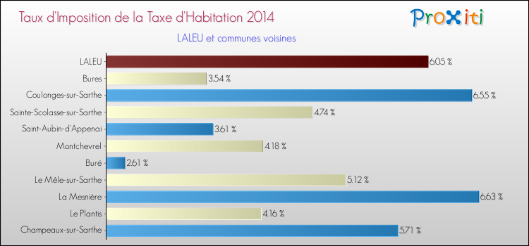 Taux d'imposition de la taxe d'habitation 2014 pour LALEU et les communes proches Comparaison des taux d'imposition de la taxe d'habitation 2014 pour LALEU et les communes voisines