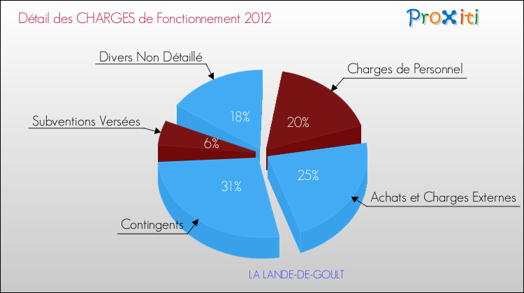 Décomposition des Charges de Fonctionnement 2012 de la commune de LA LANDE-DE-GOULT Charges de Fonctionnement 2012 pour la commune de LA LANDE-DE-GOULT