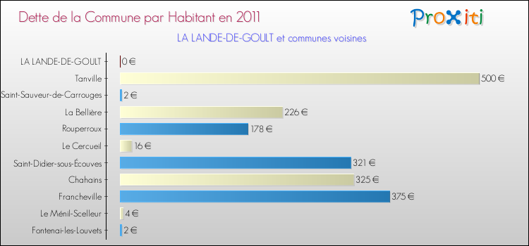 Dette par habitant de la commune en 2011 pour LA LANDE-DE-GOULT et les communes proches Comparaison de la dette par habitant de la commune en 2011 pour LA LANDE-DE-GOULT et les communes voisines