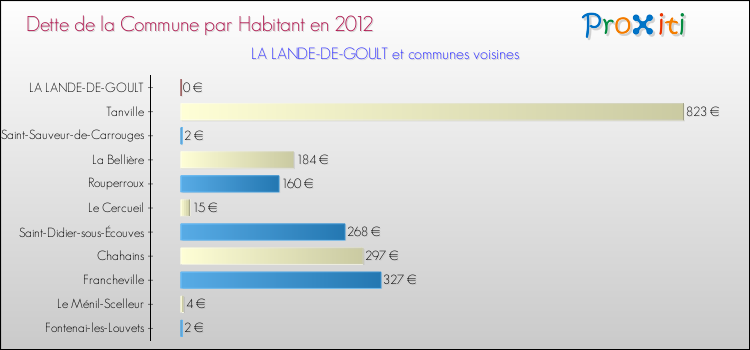 Dette par habitant de la commune en 2012 pour LA LANDE-DE-GOULT et les communes proches Comparaison de la dette par habitant de la commune en 2012 pour LA LANDE-DE-GOULT et les communes voisines
