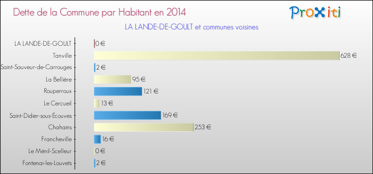 Dette par habitant de la commune en 2014 pour LA LANDE-DE-GOULT et les communes proches Comparaison de la dette par habitant de la commune en 2014 pour LA LANDE-DE-GOULT et les communes voisines