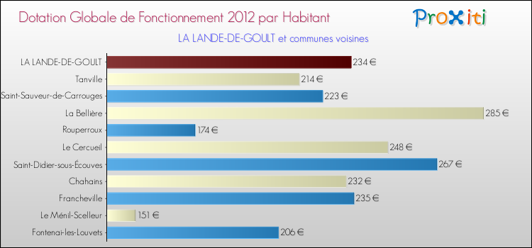 Montant des dotations globales de fonctionnement DGF par Habitant pour LA LANDE-DE-GOULT et les communes proches Comparaison des des dotations globales de fonctionnement DGF par habitant pour LA LANDE-DE-GOULT et les communes voisines