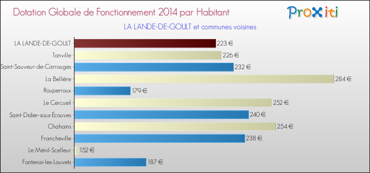 Montant des dotations globales de fonctionnement DGF par Habitant pour LA LANDE-DE-GOULT et les communes proches en 2014. Comparaison des des dotations globales de fonctionnement DGF par habitant pour LA LANDE-DE-GOULT et les communes voisines en 2014.