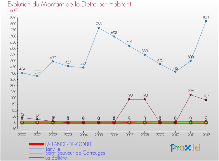 Evolution de la dette par habitant pour la commune de LA LANDE-DE-GOULT et les communes proches de 2000 à 2012 Comparaison de la dette par habitant pour LA LANDE-DE-GOULT et les communes voisines de 2000 à 2012