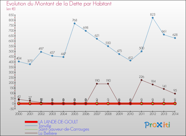 Evolution de la dette par habitant pour la commune de LA LANDE-DE-GOULT et les communes proches de 2000 à 2014 Comparaison de la dette par habitant pour LA LANDE-DE-GOULT et les communes voisines de 2000 à 2014