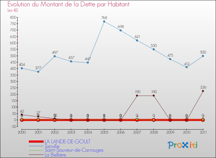 Evolution de la dette par habitant pour la commune de LA LANDE-DE-GOULT et les communes proches Comparaison de la dette par habitant pour LA LANDE-DE-GOULT et les communes voisines