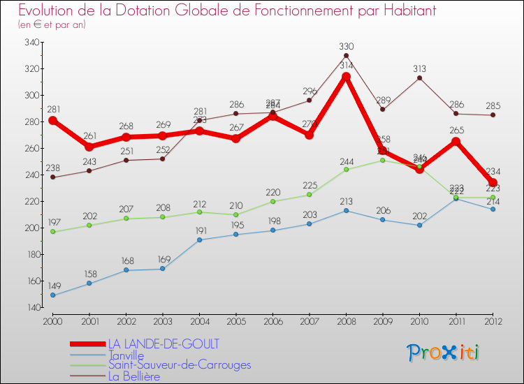 Evolution et montant de la dotation globale de fonctionnement par Habitant pour LA LANDE-DE-GOULT et les communes proches Comparaison des dotations globales de fonctionnement par habitant pour LA LANDE-DE-GOULT et les communes voisines