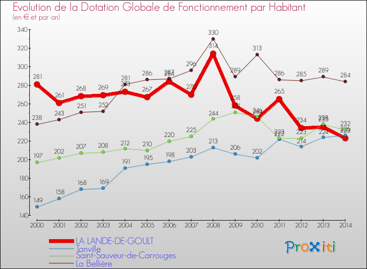 Evolution et montant de la dotation globale de fonctionnement par Habitant pour LA LANDE-DE-GOULT et les communes proches de 2000 à 2014. Comparaison des dotations globales de fonctionnement par habitant pour LA LANDE-DE-GOULT et les communes voisines de 2000 à 2014.