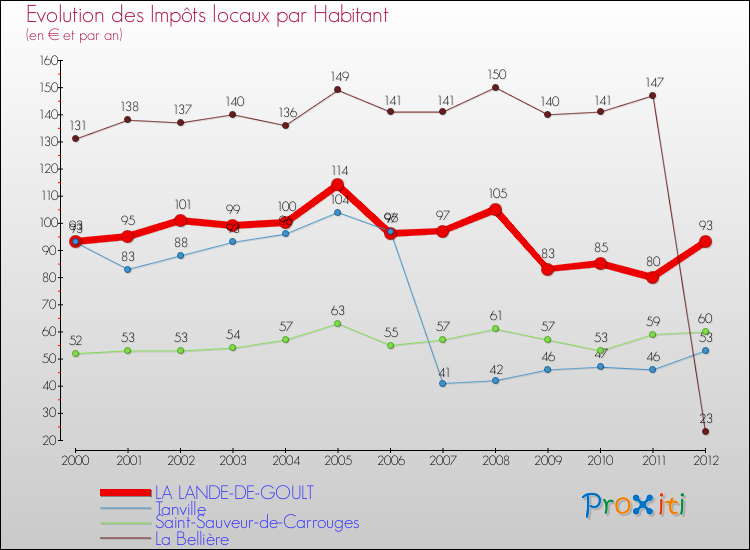 Evolution et montant des impôts locaux par Habitant pour LA LANDE-DE-GOULT et les communes proches Comparaison des impôts locaux par habitant pour LA LANDE-DE-GOULT et les communes voisines