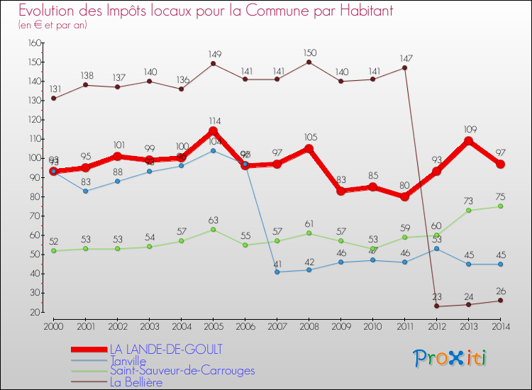 Evolution et montant des impôts locaux par Habitant pour LA LANDE-DE-GOULT et les communes proches de 2000 à 2014 Comparaison des impôts locaux par habitant pour LA LANDE-DE-GOULT et les communes voisines de 2000 à 2014