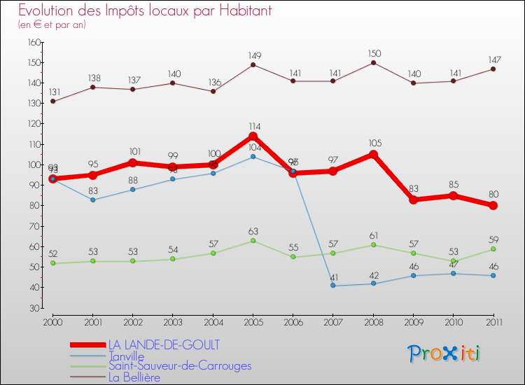 Evolution et montant des impôts locaux par Habitant pour LA LANDE-DE-GOULT et les communes proches Comparaison des impôts locaux par habitant pour LA LANDE-DE-GOULT et les communes voisines