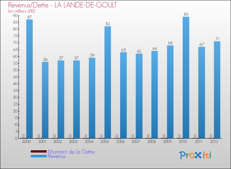 Evolution comparée de la dette et des revenus pour la commune de LA LANDE-DE-GOULT de 2000 à 2012 Comparaison de la dette et des revenus pour LA LANDE-DE-GOULT de 2000 à 2012